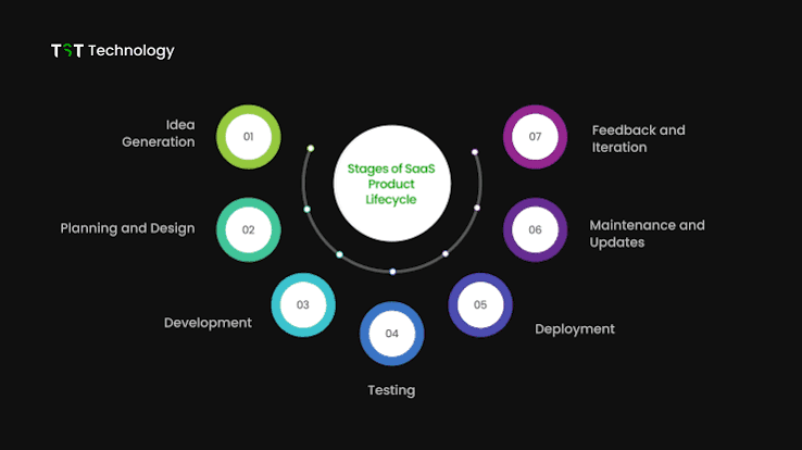 SaaS Product Development